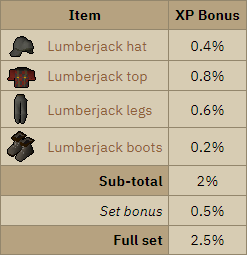 osrs foresty lumberjack outfit osrs foresty update osrs foresty beta