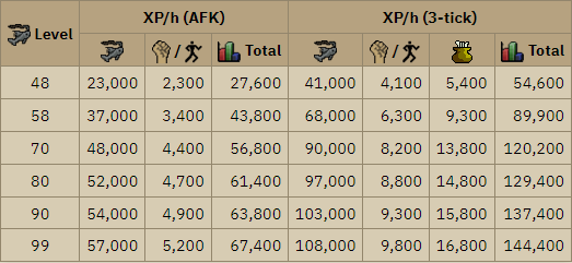 Barbarian Fishing XP/h(AFK) and XP/h(3-tick)